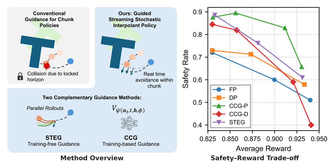 Overview of Guided SSIP and its safety-reward trade-off