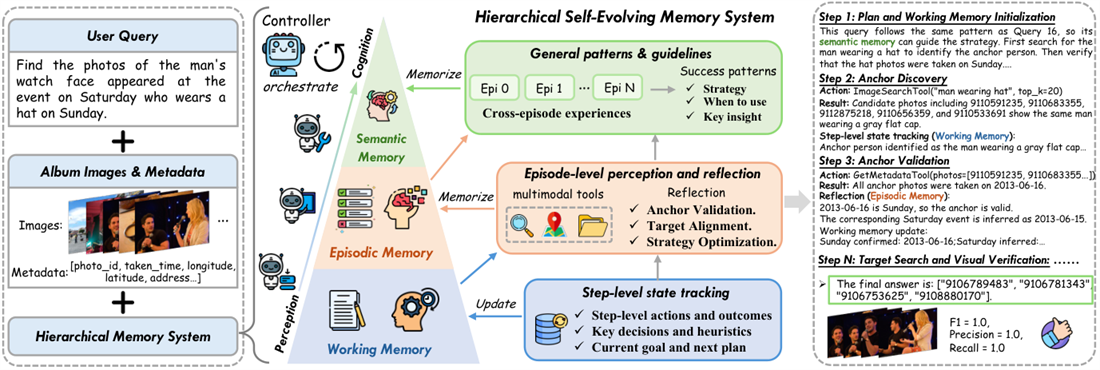 Overview of the hierarchical self-evolving memory system in PhotoCraft