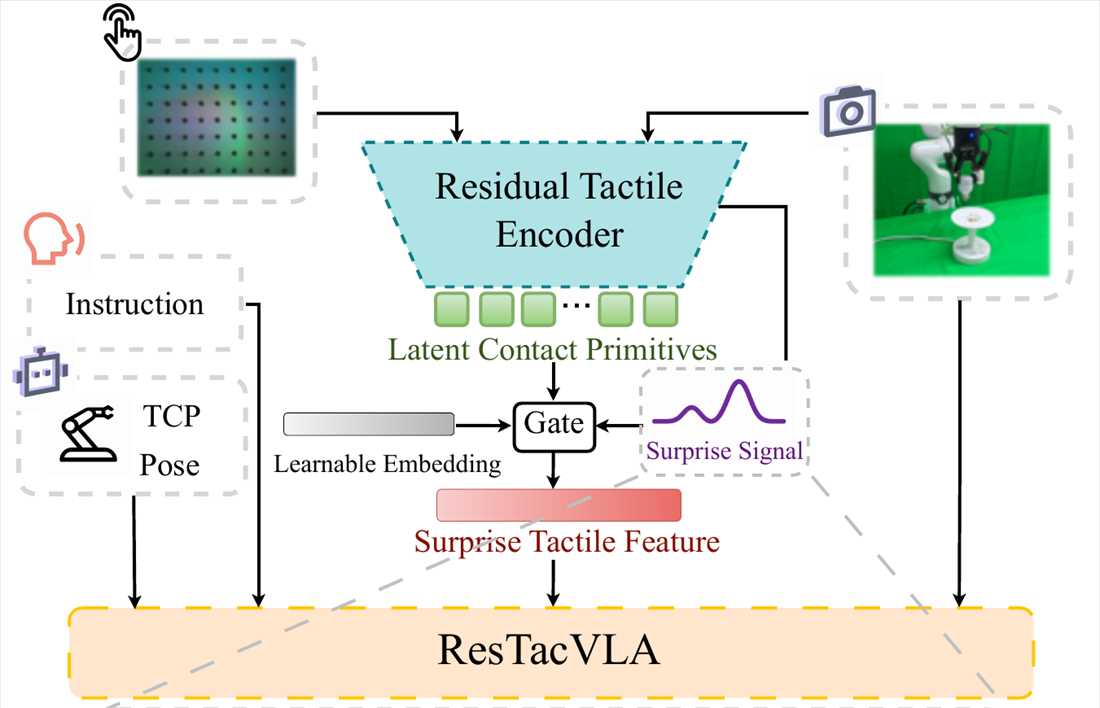 Overview of the residual tactile representation in ResTacVLA