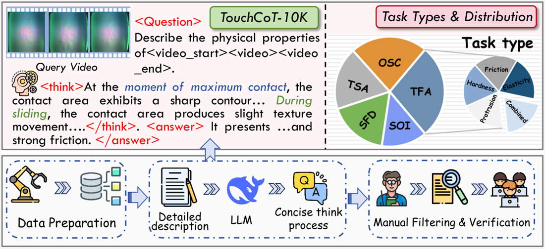Overview of the TacReasoner data and reasoning pipeline